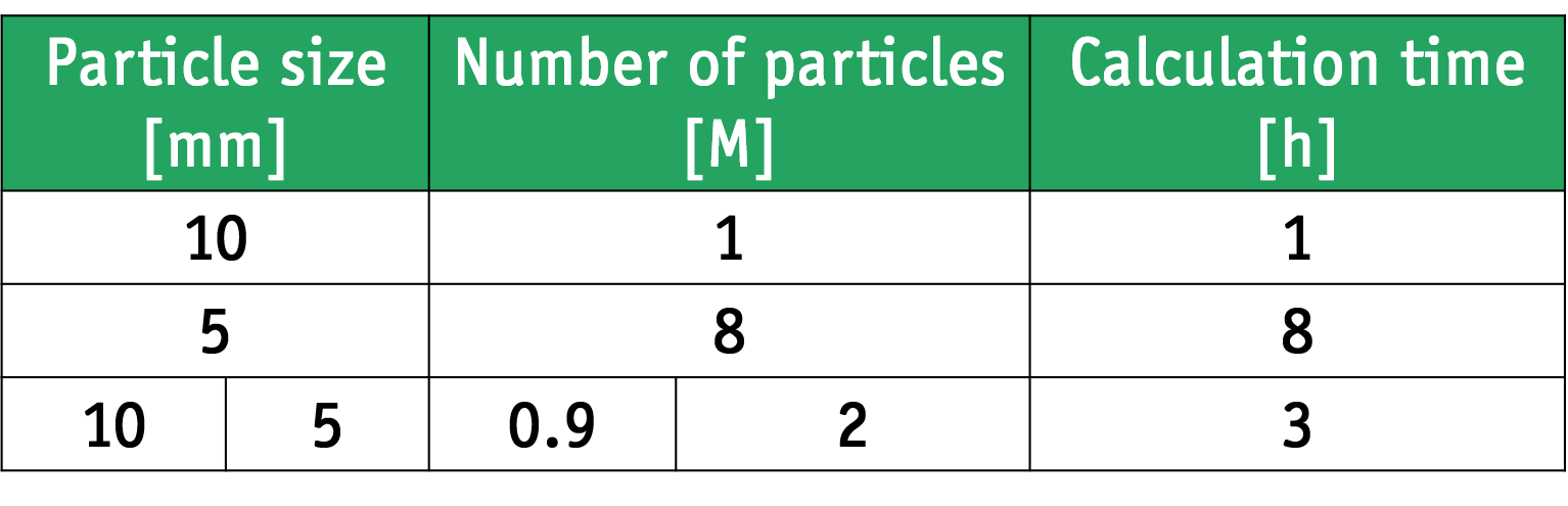 Refinement of particle simulation software: simulation times with different multi-resolution regions.