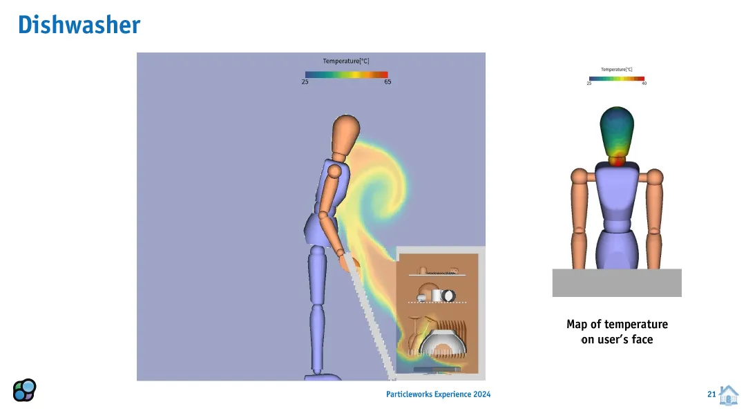 The FVM Thermal solver of Particleworks can handle temperature variations in the air phase, for instance to investigate vapours when opening a dishwasher.