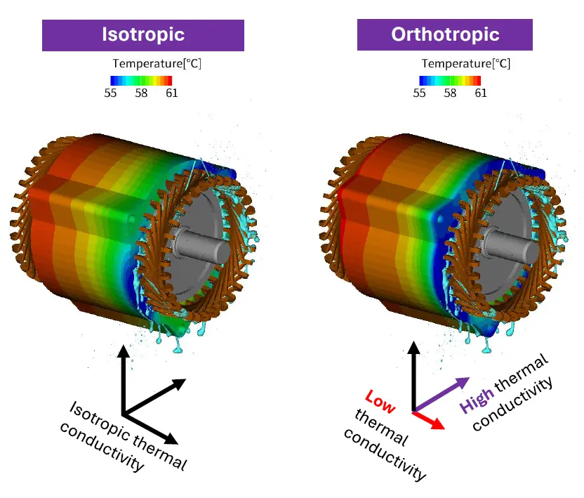 Comparison of isotropic vs orthotropic thermal conductivity in motor stator core heat simulation