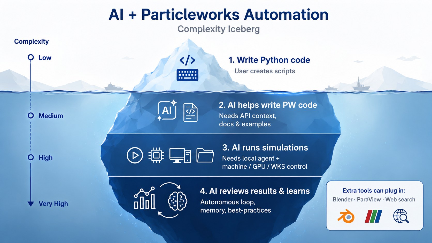Iceberg: from writing Python scripts to AI agents that run and review simulations